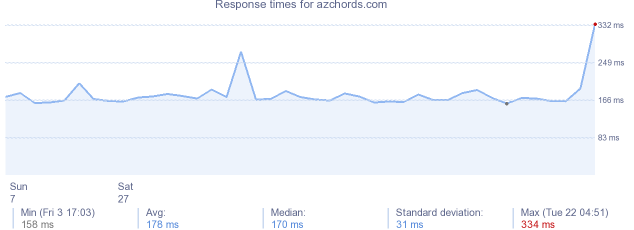 load time for azchords.com