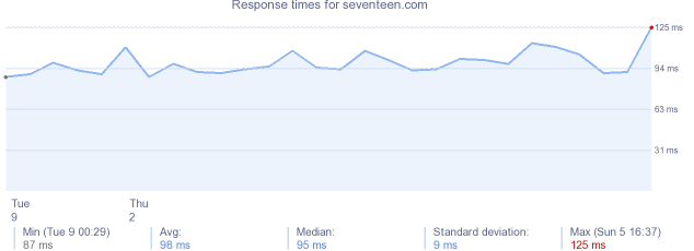 load time for seventeen.com