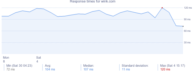 load time for wink.com