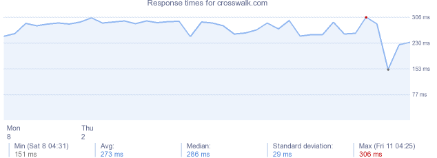 load time for crosswalk.com