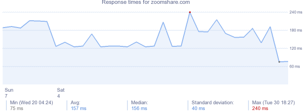 load time for zoomshare.com