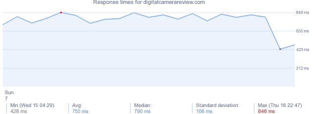 load time for digitalcamerareview.com