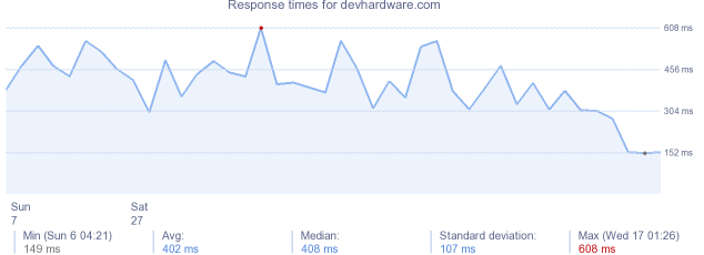 load time for devhardware.com