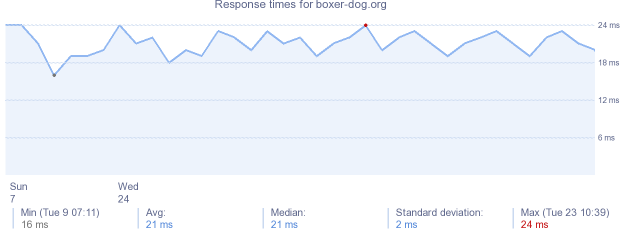 load time for boxer-dog.org