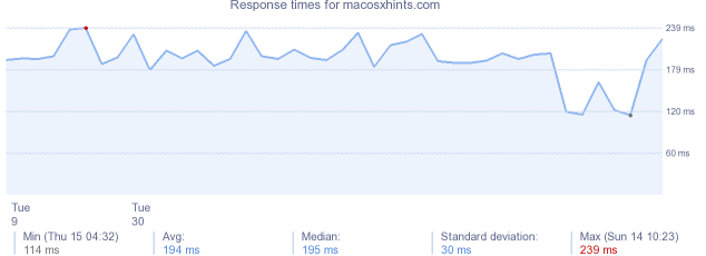 load time for macosxhints.com