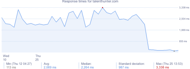 load time for talenthunter.com