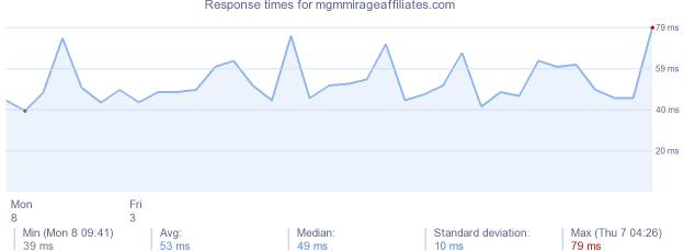 load time for mgmmirageaffiliates.com