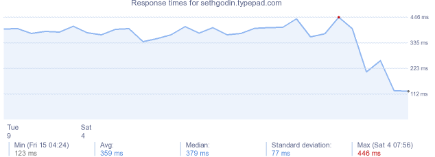 load time for sethgodin.typepad.com