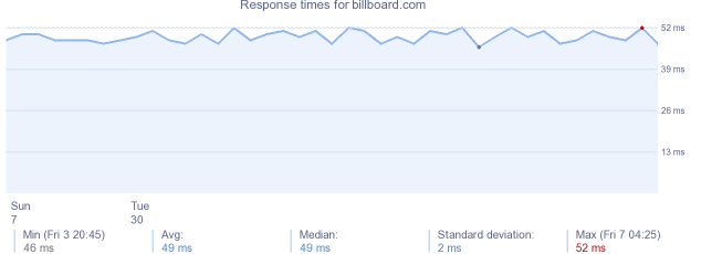 load time for billboard.com