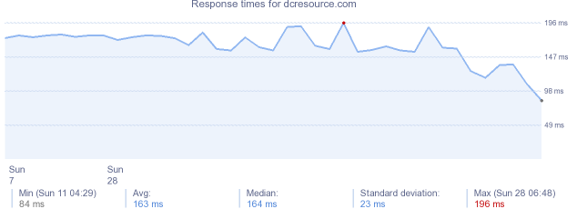 load time for dcresource.com