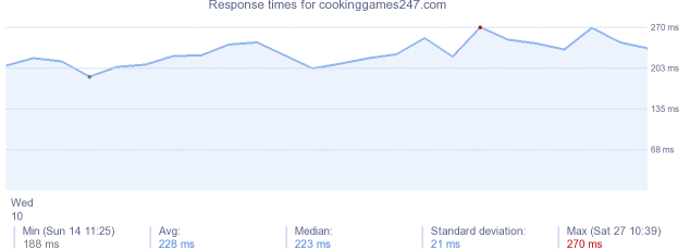 load time for cookinggames247.com