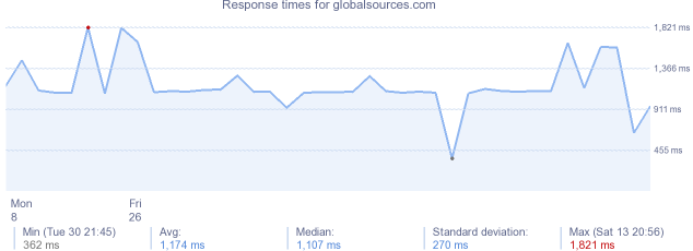 load time for globalsources.com