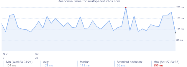 load time for southparkstudios.com