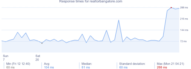 load time for realtorbangalore.com