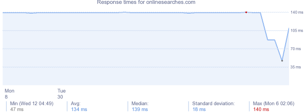 load time for onlinesearches.com