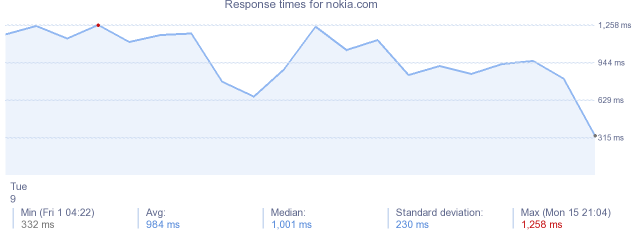 load time for nokia.com