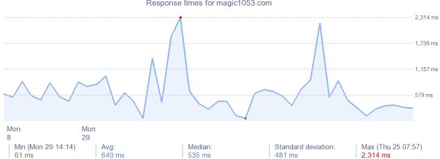 load time for magic1053.com