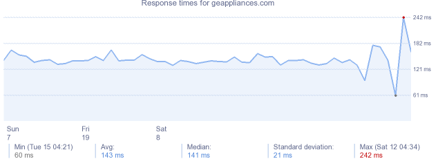 load time for geappliances.com