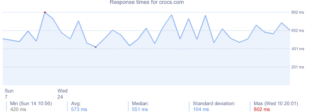 load time for crocs.com