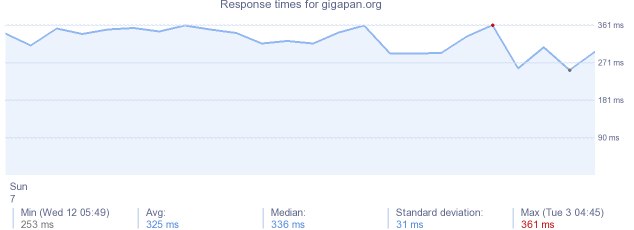 load time for gigapan.org