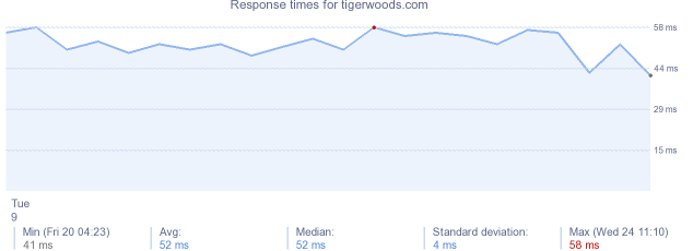 load time for tigerwoods.com