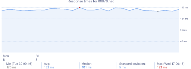 load time for 00676.net