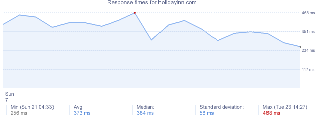 load time for holidayinn.com