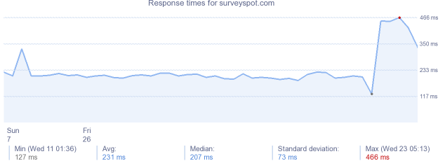 load time for surveyspot.com