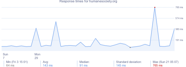 load time for humanesociety.org