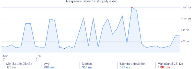 load time for shopstyle.de