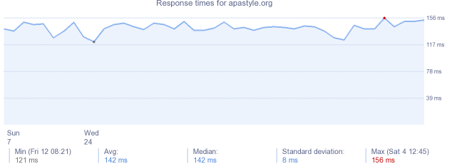 load time for apastyle.org