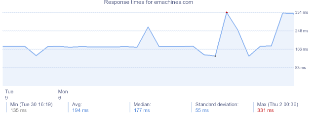 load time for emachines.com