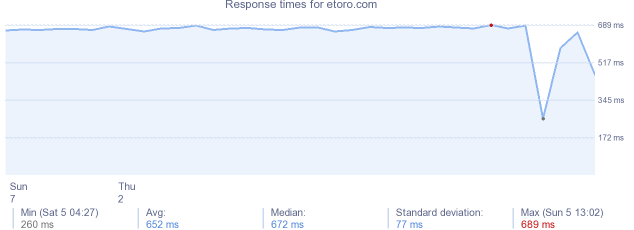 load time for etoro.com