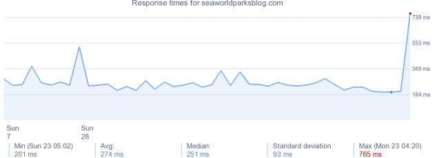 load time for seaworldparksblog.com