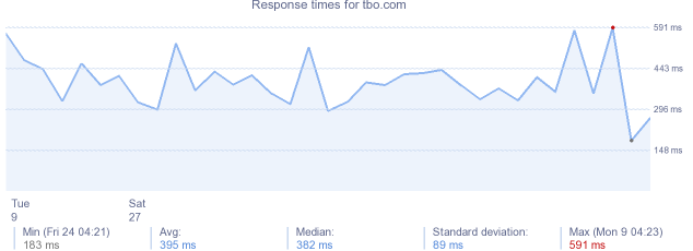 load time for tbo.com