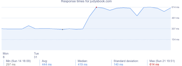 load time for judysbook.com