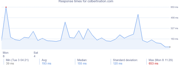 load time for colbertnation.com