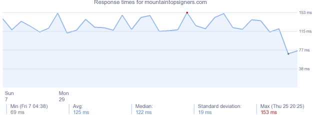 load time for mountaintopsigners.com