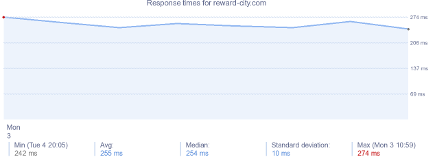 load time for reward-city.com