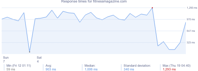 load time for fitnessmagazine.com