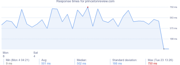 load time for princetonreview.com