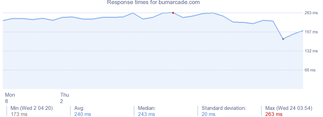 load time for bumarcade.com
