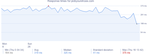 load time for pickyourshoes.com