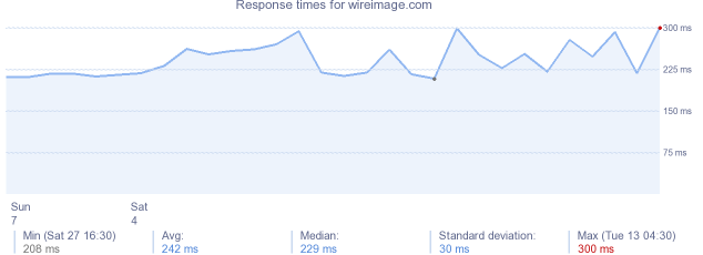 load time for wireimage.com