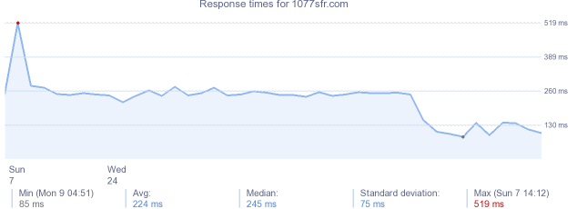 load time for 1077sfr.com