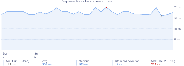 load time for abcnews.go.com