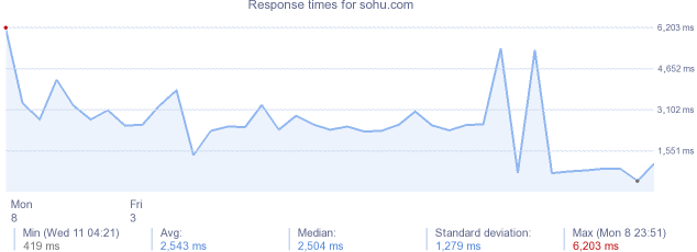 load time for sohu.com