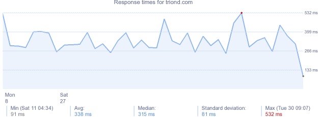 load time for triond.com