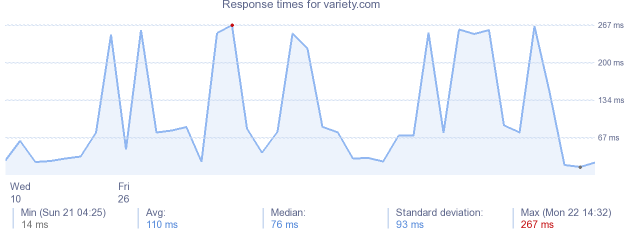 load time for variety.com