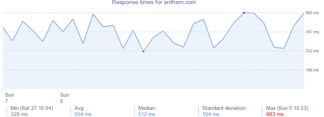 load time for anthem.com